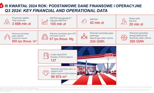 III kwartał 2024 r.: Kluczowe dane finansowe i operacyjne, w tym całkowite przychody, straty netto, wolumen sprzedaży i wskaźniki EBITDA za kwartał. Istotne spostrzeżenia do analizy biznesowej.