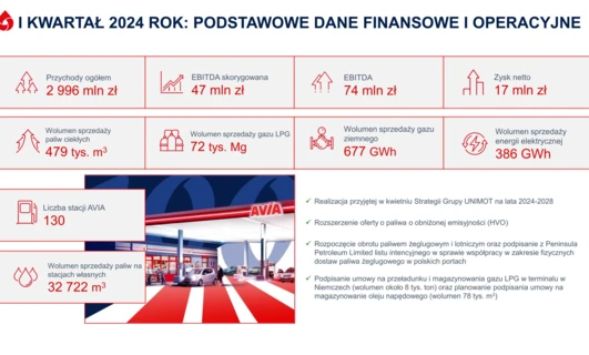 Unimot Group published its results for first quarter of 2024