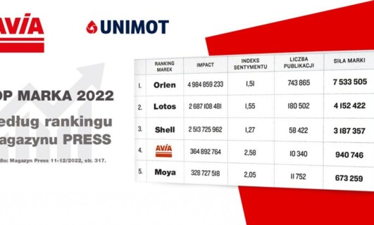 4. MIEJSCE W RAPORCIE TOP MARKA MAGAZYNU PRESS ORAZ PSMM MONITORING & MORE